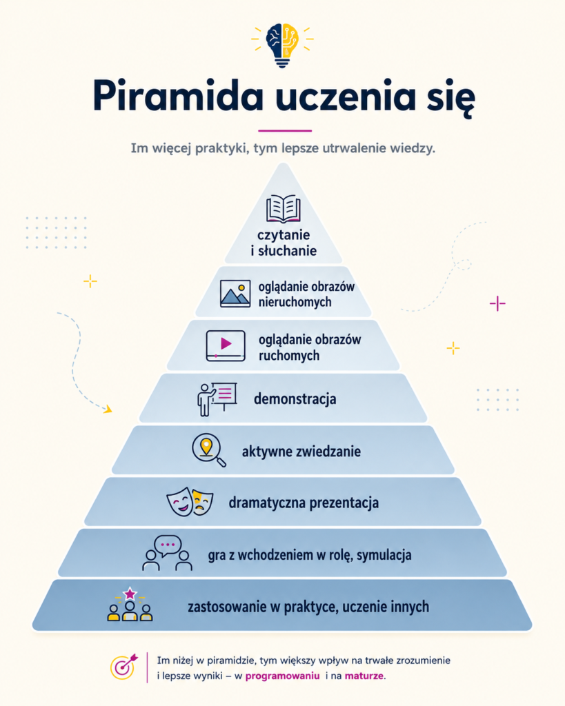 nauka do matury z informatyki w wakacje - piramida uczenia się